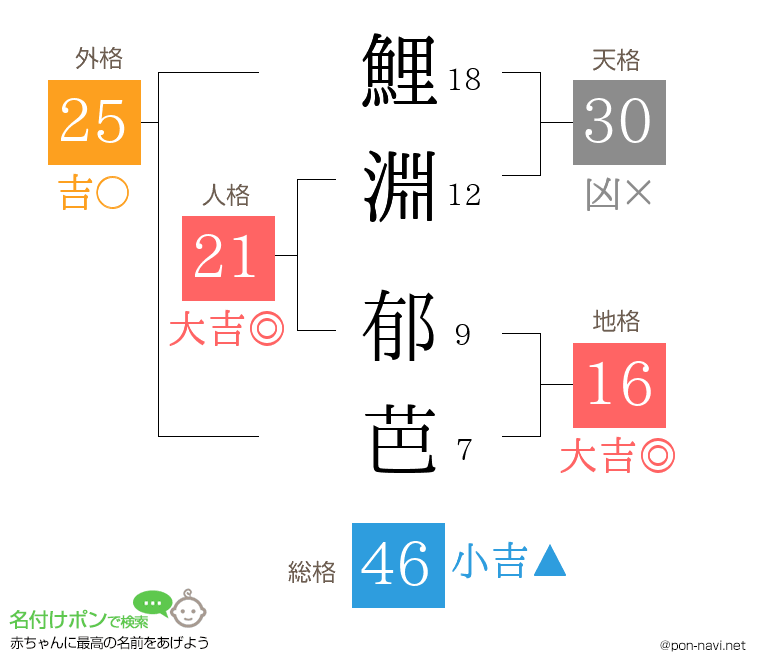 鯉淵 郁芭さんの姓名判断結果