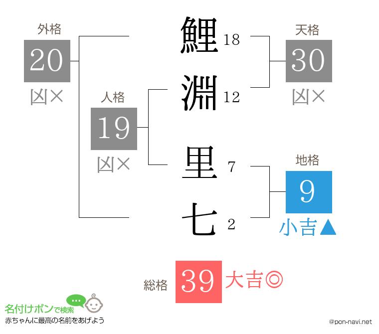 鯉淵 里七さんの姓名判断結果