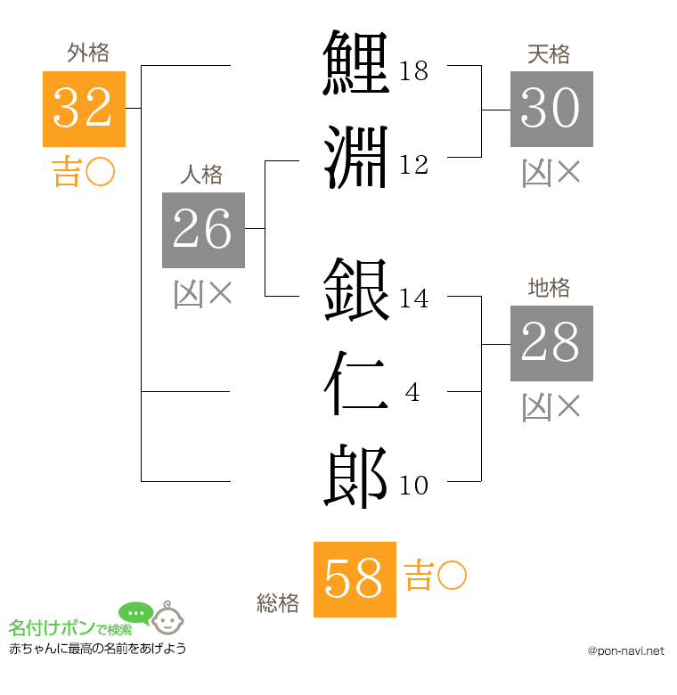 鯉淵 銀仁郞さんの姓名判断結果
