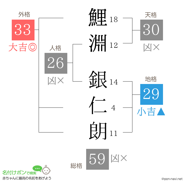鯉淵 銀仁朗さんの姓名判断結果