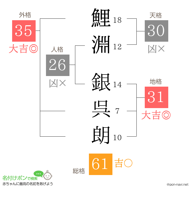 鯉淵 銀呉朗さんの姓名判断結果