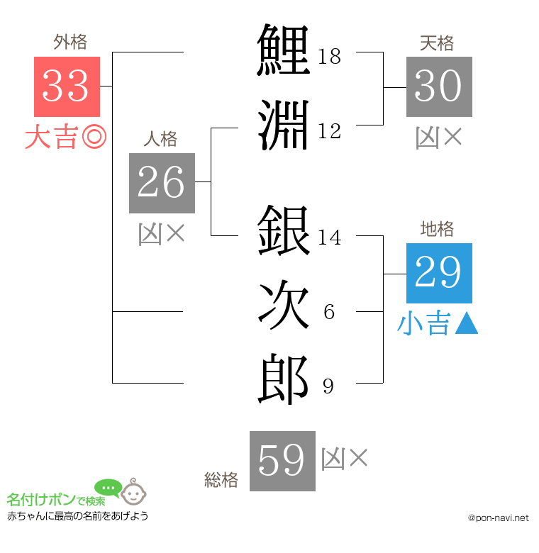 鯉淵 銀次郎さんの姓名判断結果