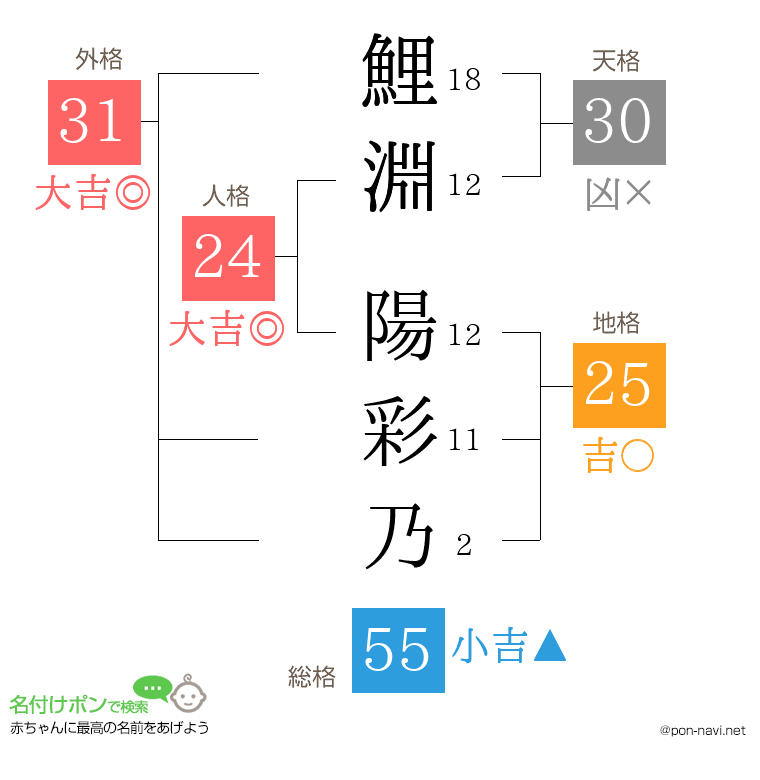 鯉淵 陽彩乃さんの姓名判断結果