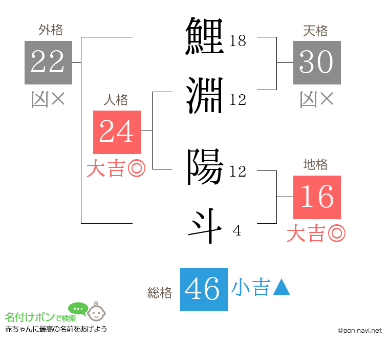 鯉淵 陽斗さんの姓名判断結果