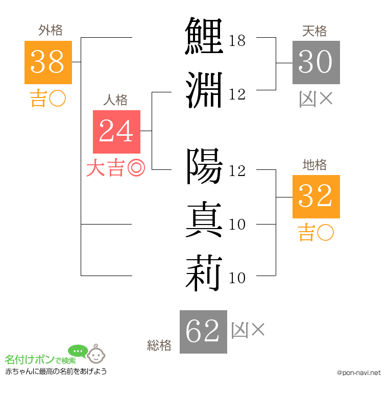 鯉淵 陽真莉さんの姓名判断結果