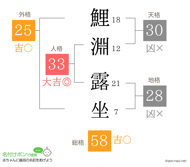 鯉淵 露坐さんの姓名判断結果