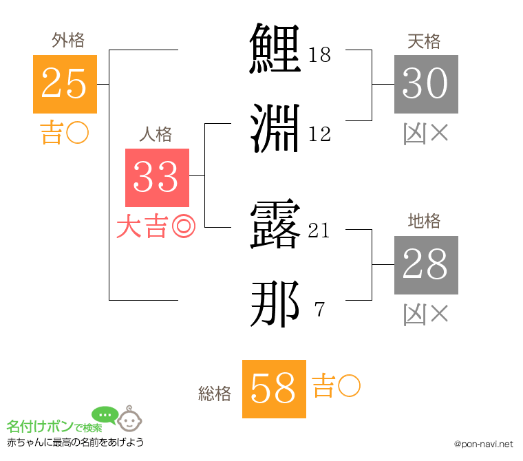 鯉淵 露那さんの姓名判断結果