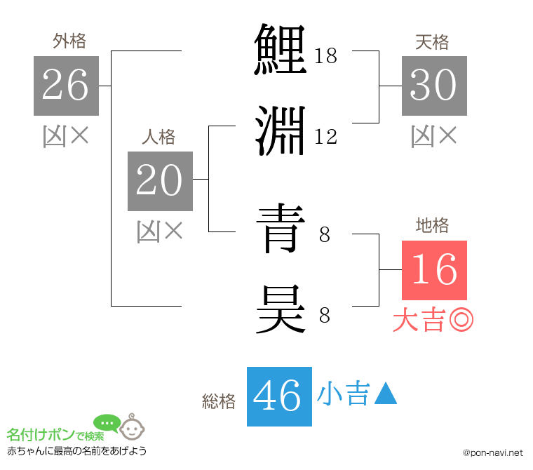 鯉淵 青昊さんの姓名判断結果