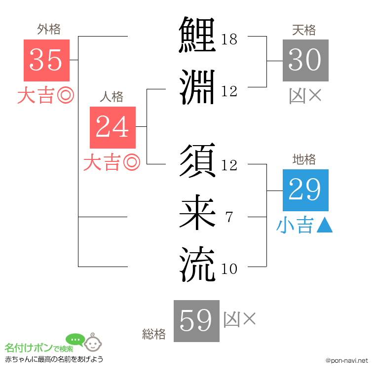 鯉淵 須来流さんの姓名判断結果