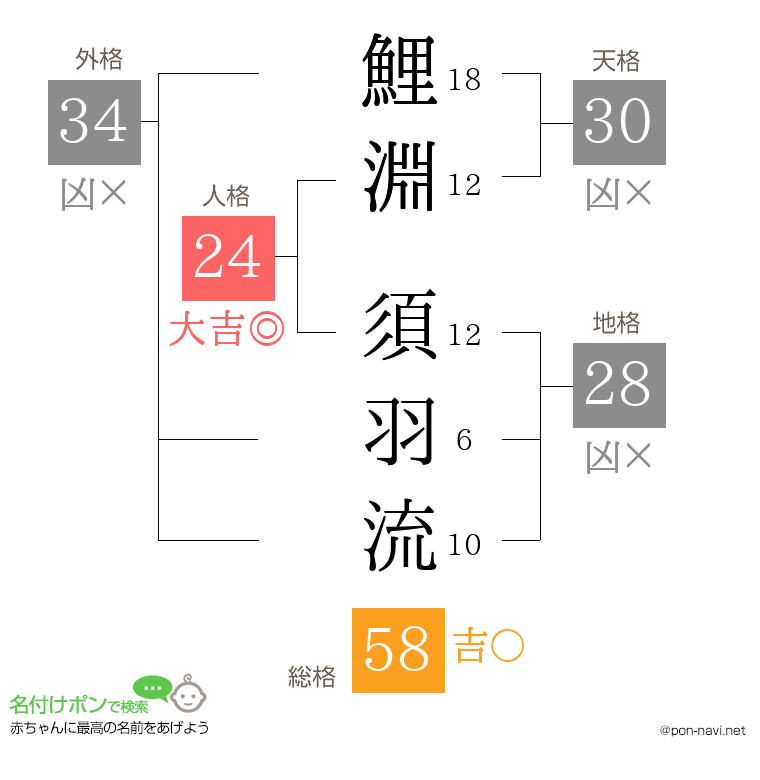 鯉淵 須羽流さんの姓名判断結果