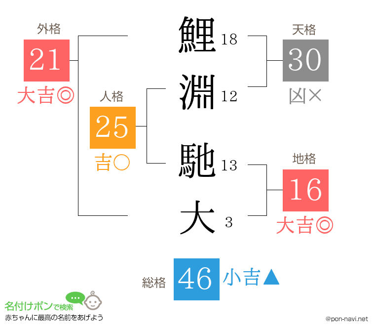 鯉淵 馳大さんの姓名判断結果