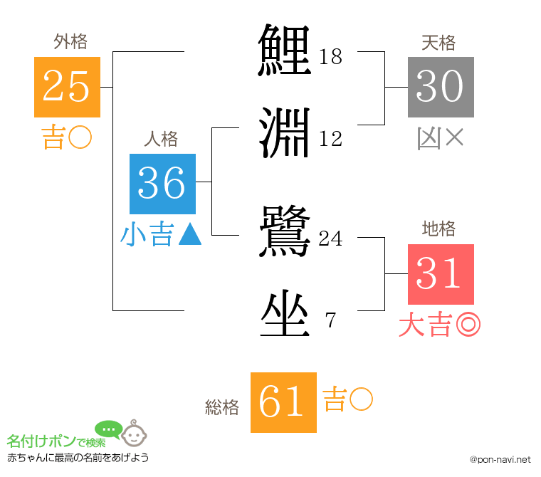 鯉淵 鷺坐さんの姓名判断結果