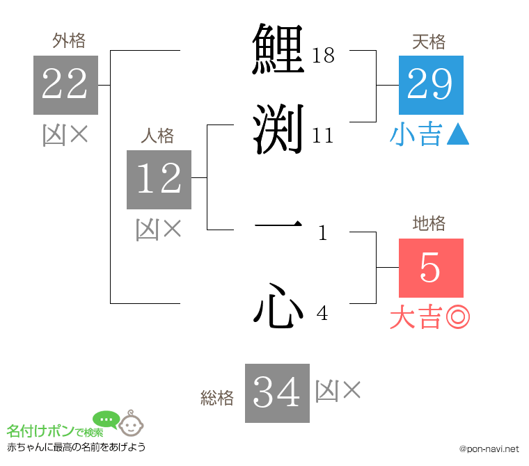 鯉渕 一心さんの姓名判断結果