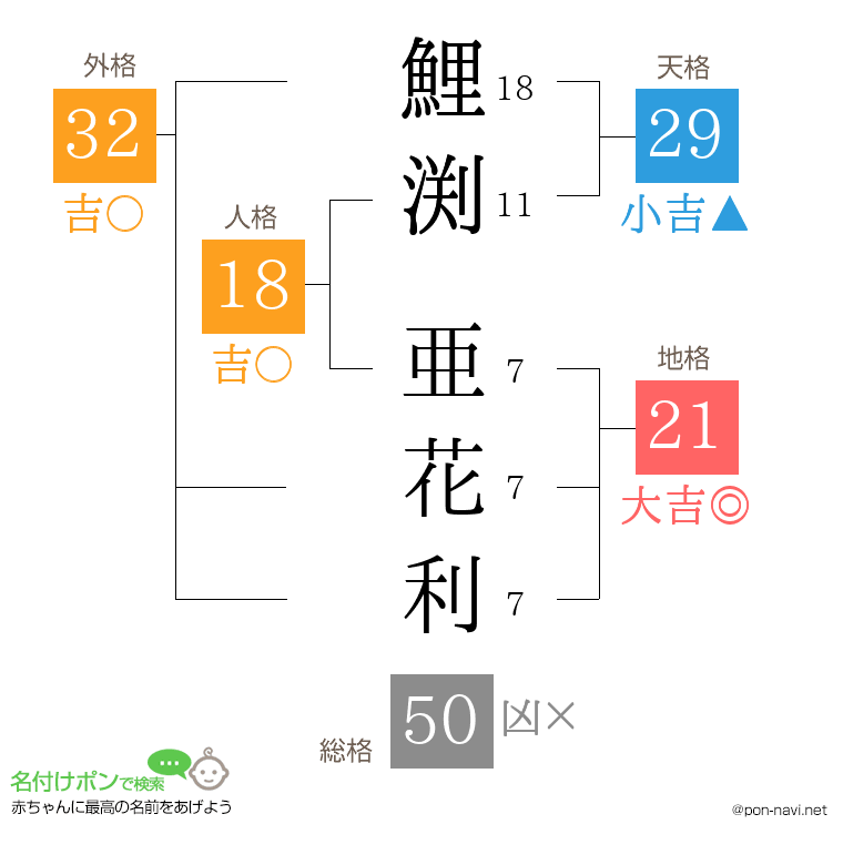 鯉渕 亜花利さんの姓名判断結果