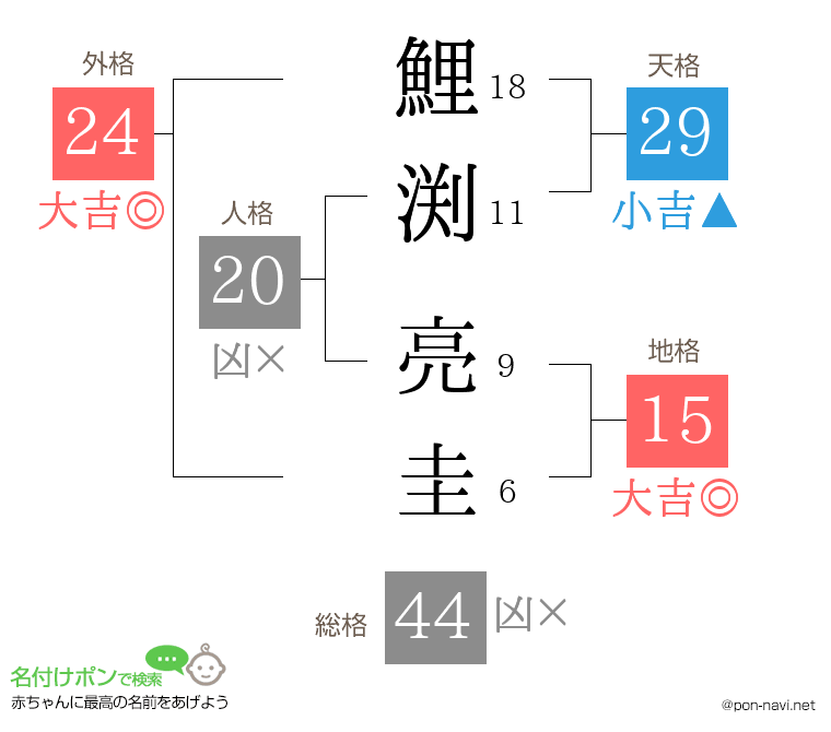 鯉渕 亮圭さんの姓名判断結果