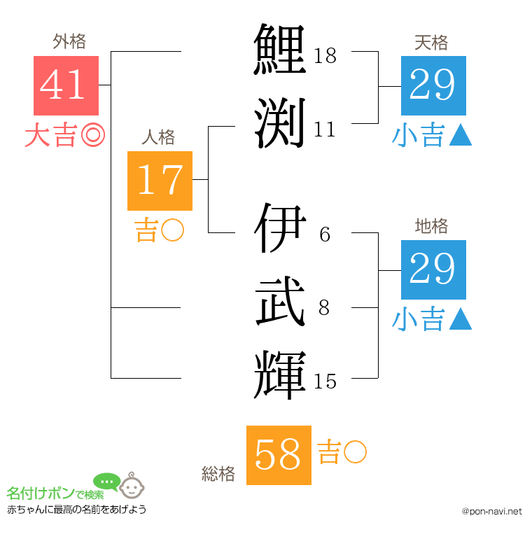 鯉渕 伊武輝さんの姓名判断結果