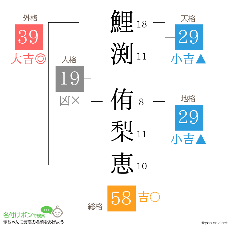 鯉渕 侑梨恵さんの姓名判断結果