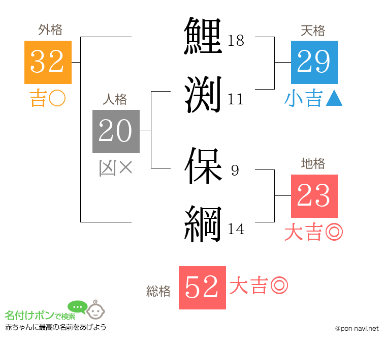 鯉渕 保綱さんの姓名判断結果