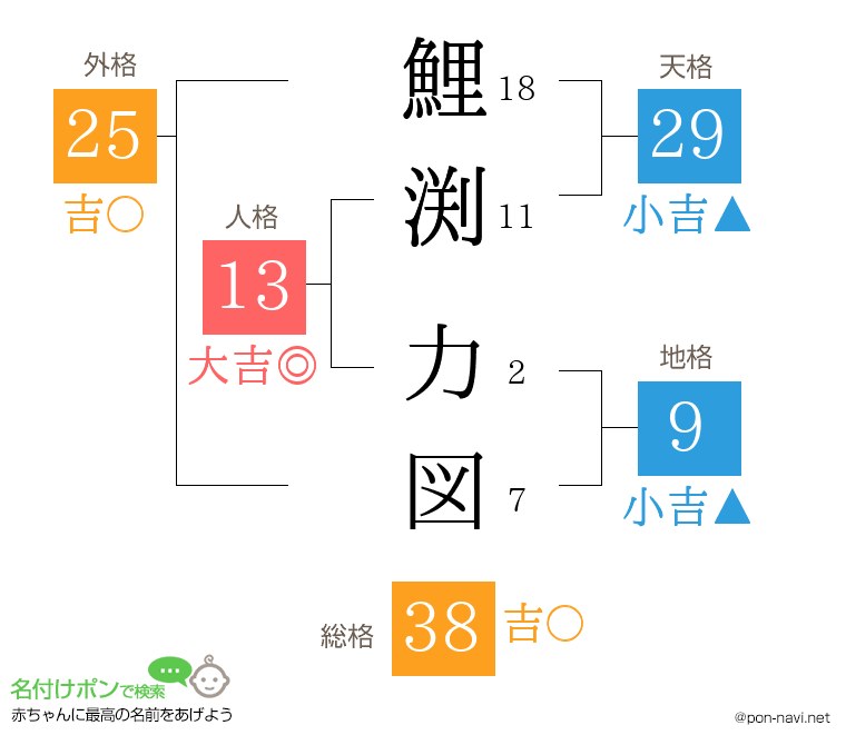 鯉渕 力図さんの姓名判断結果