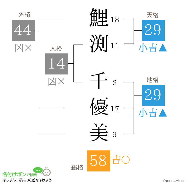 鯉渕 千優美さんの姓名判断結果