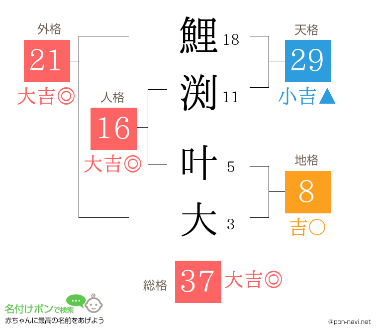 鯉渕 叶大さんの姓名判断結果