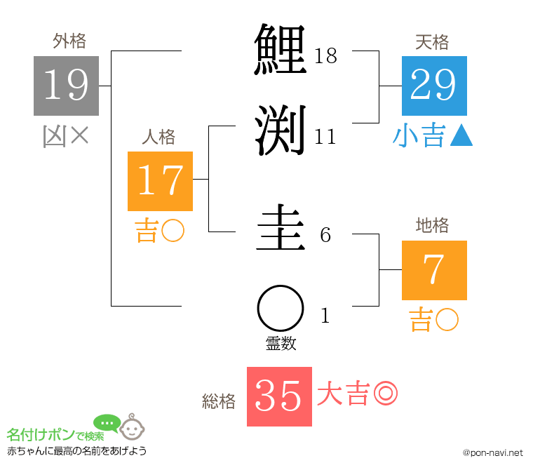 鯉渕 圭さんの姓名判断結果