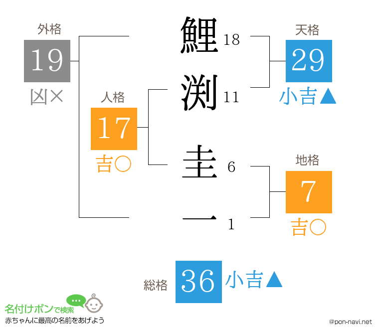 鯉渕 圭一さんの姓名判断結果