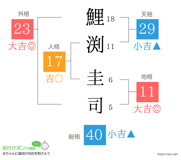 鯉渕 圭司さんの姓名判断結果