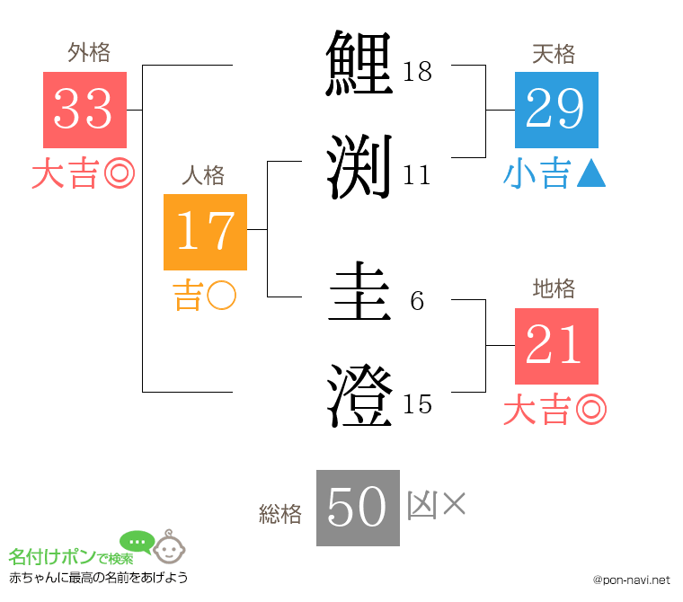 鯉渕 圭澄さんの姓名判断結果