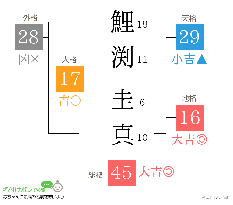 鯉渕 圭真さんの姓名判断結果