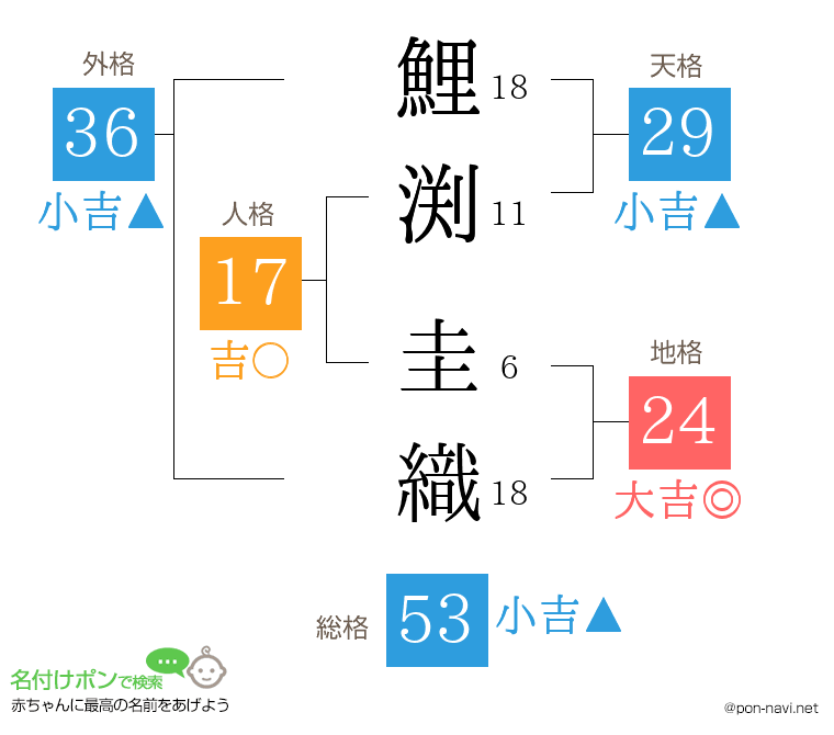 鯉渕 圭織さんの姓名判断結果