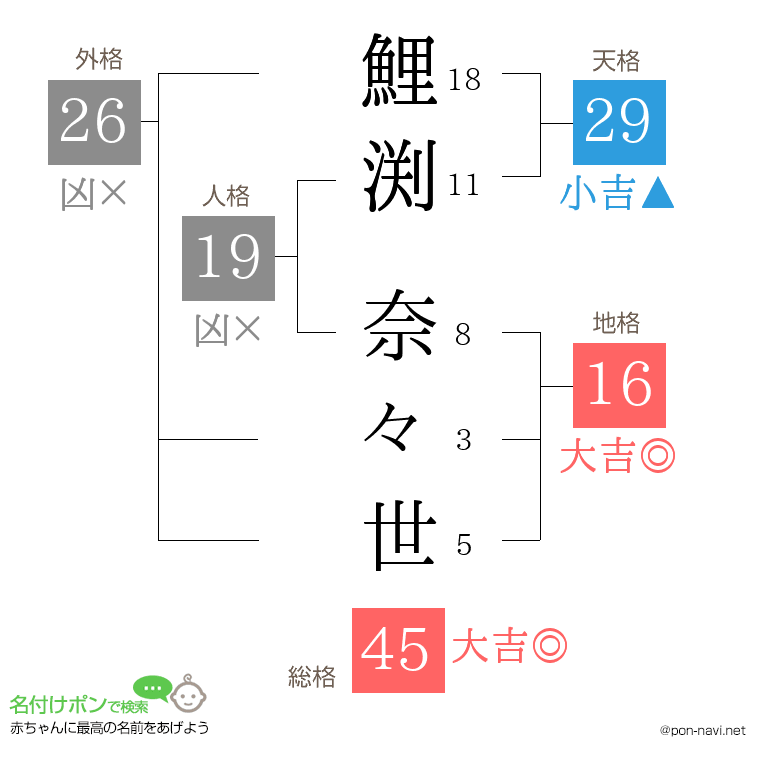 鯉渕 奈々世さんの姓名判断結果
