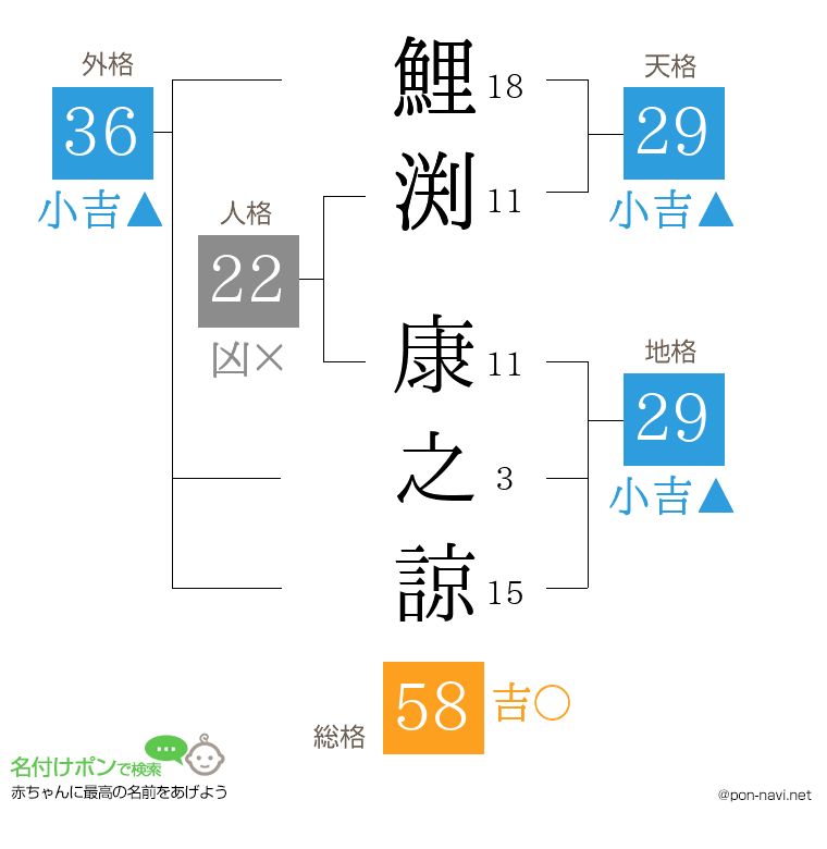 鯉渕 康之諒さんの姓名判断結果