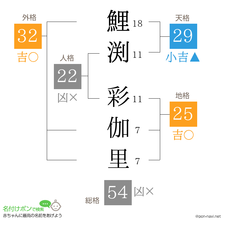鯉渕 彩伽里さんの姓名判断結果