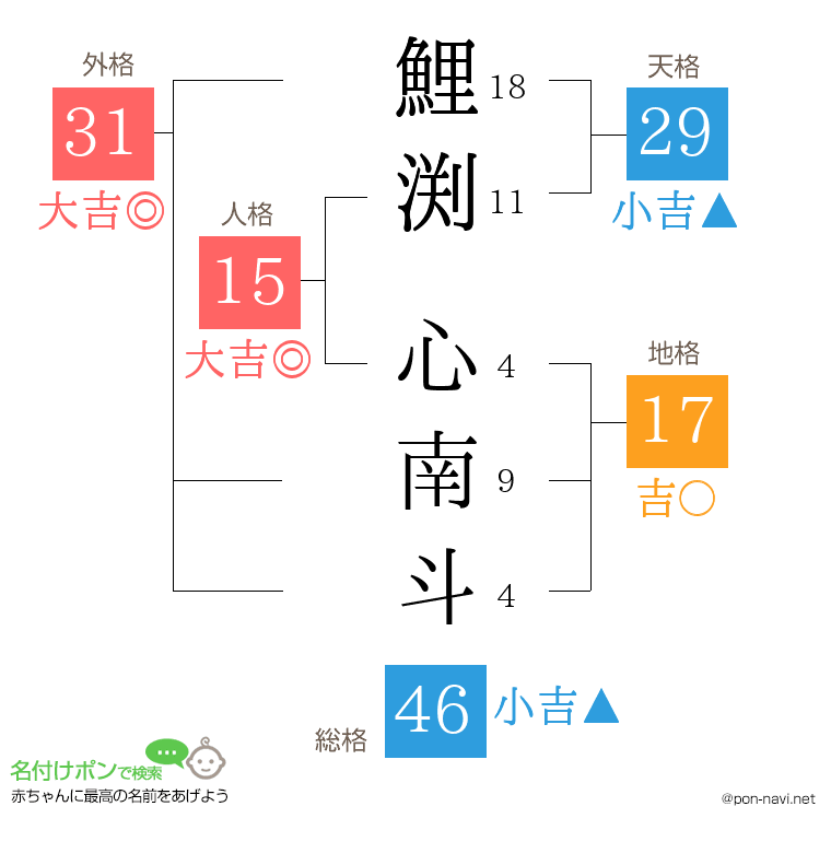 鯉渕 心南斗さんの姓名判断結果