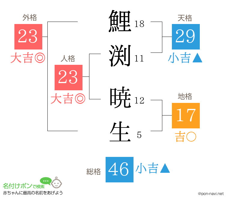 鯉渕 暁生さんの姓名判断結果