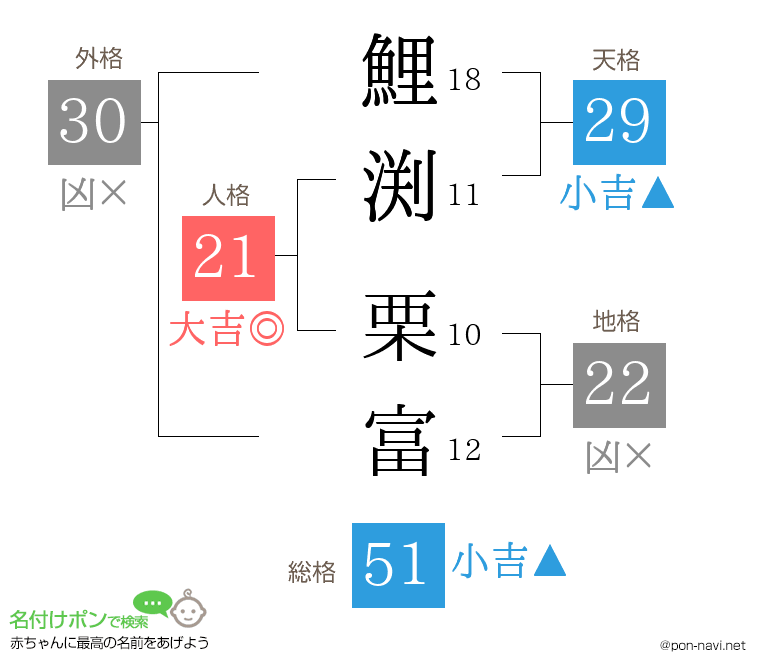 鯉渕 栗富さんの姓名判断結果