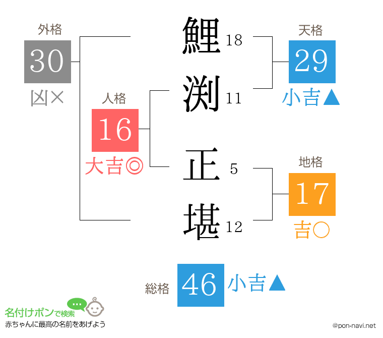 鯉渕 正堪さんの姓名判断結果