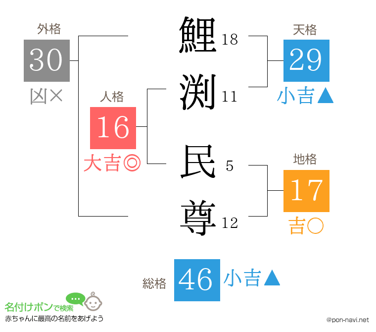 鯉渕 民尊さんの姓名判断結果