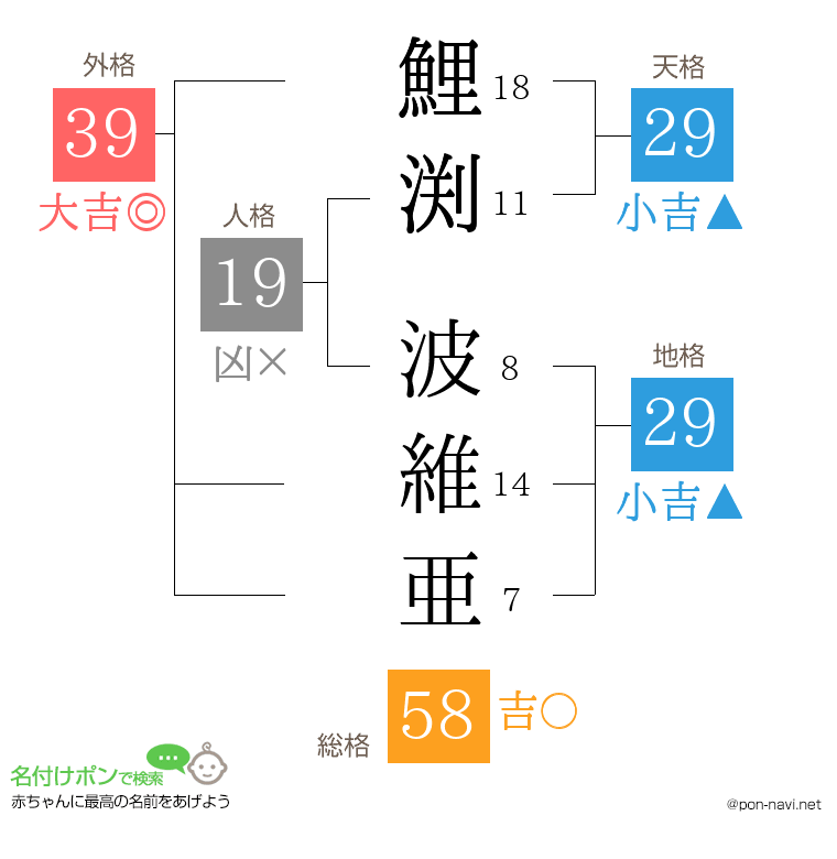 鯉渕 波維亜さんの姓名判断結果