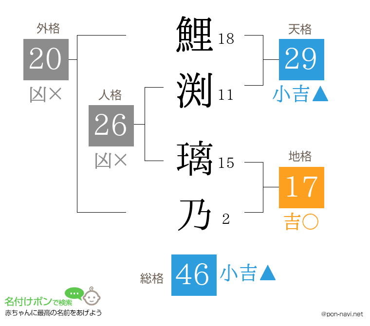 鯉渕 璃乃さんの姓名判断結果