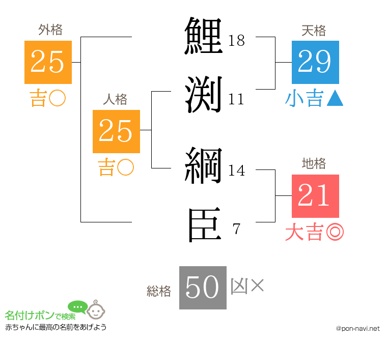 鯉渕 綱臣さんの姓名判断結果