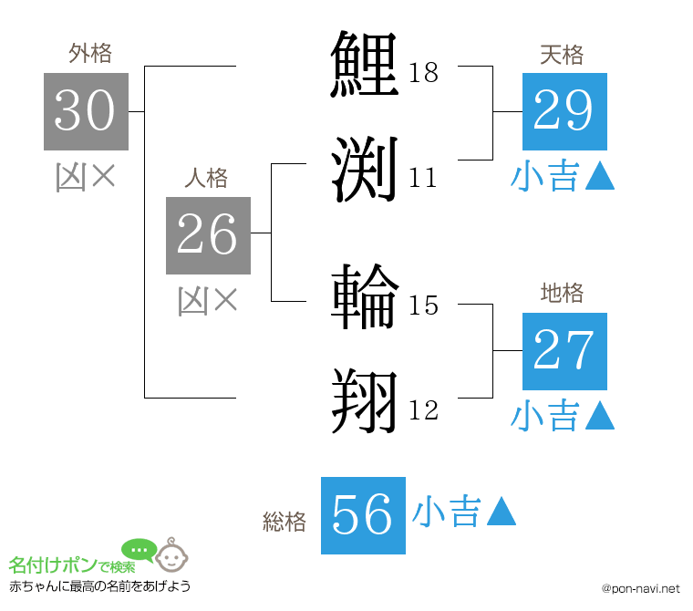 鯉渕 輪翔さんの姓名判断結果