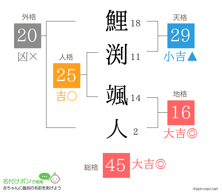 鯉渕 颯人さんの姓名判断結果