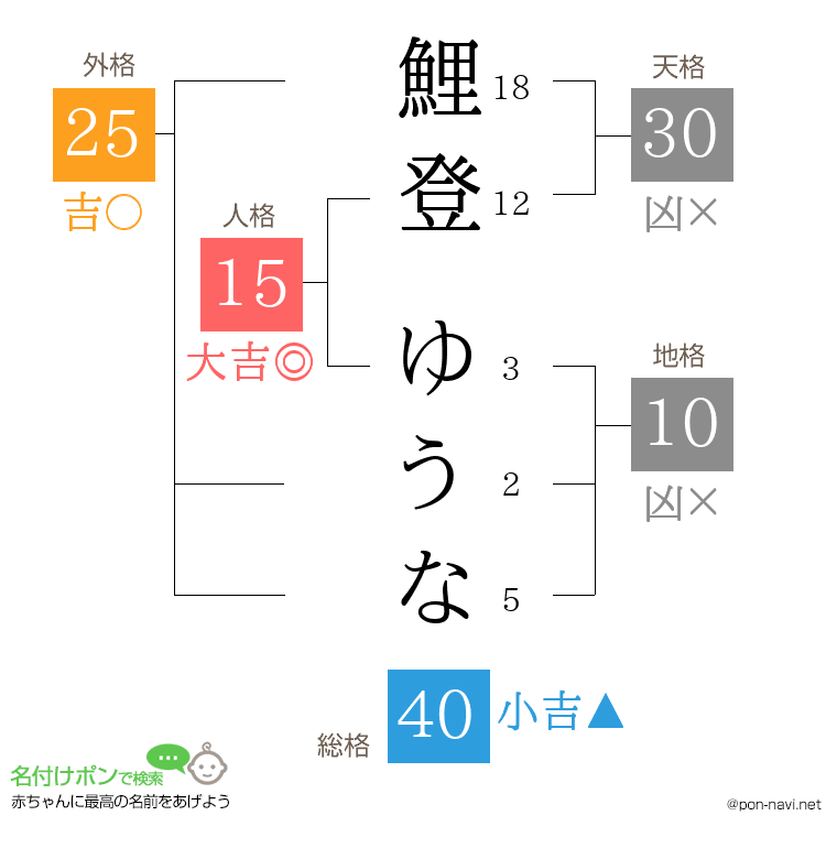 鯉登 ゆうなさんの姓名判断結果