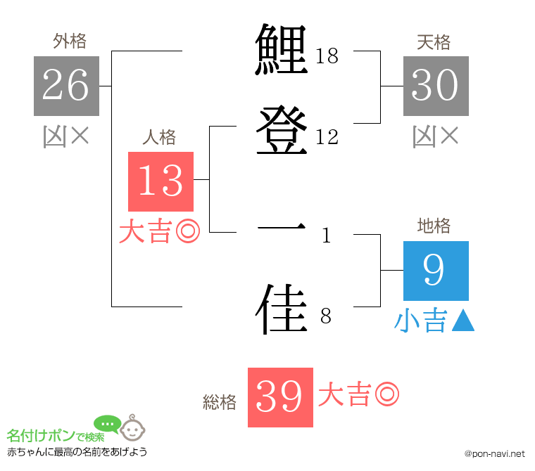 鯉登 一佳さんの姓名判断結果
