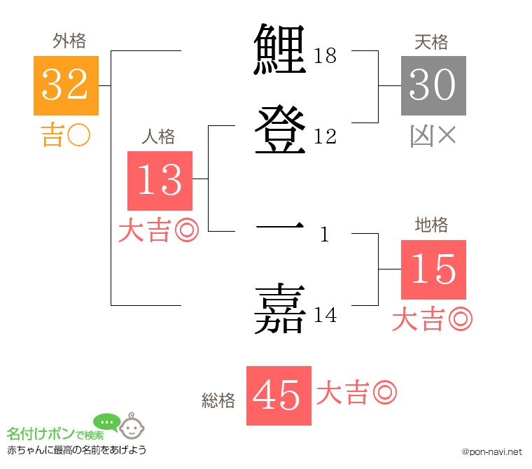 鯉登 一嘉さんの姓名判断結果