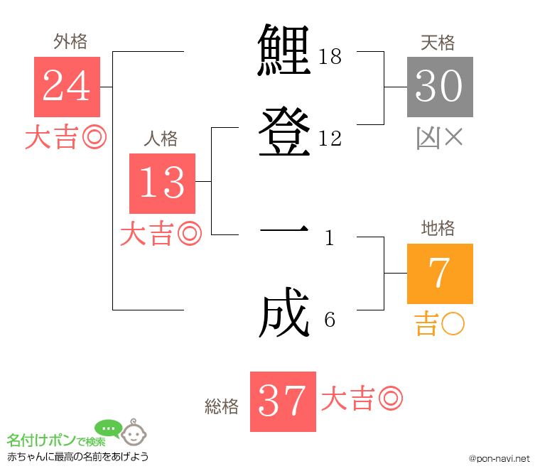 鯉登 一成さんの姓名判断結果