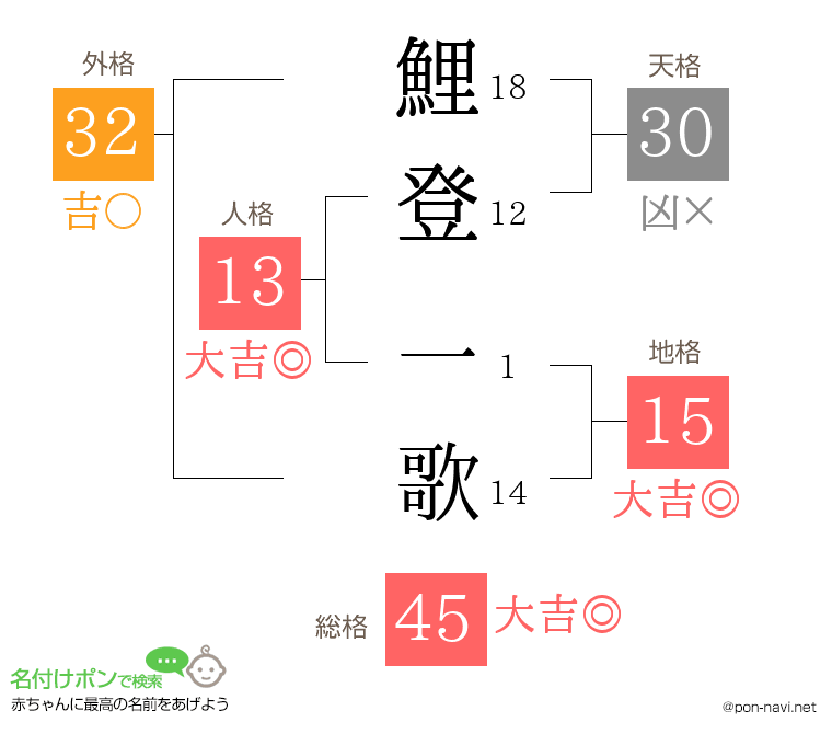 鯉登 一歌さんの姓名判断結果