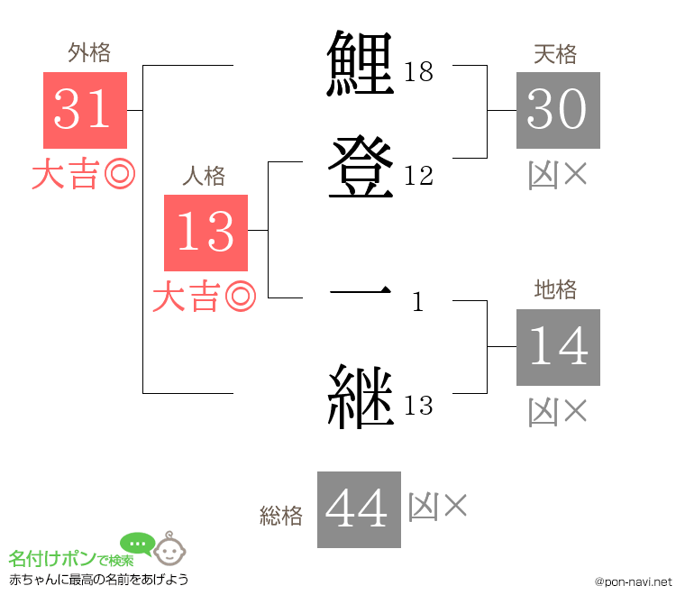 鯉登 一継さんの姓名判断結果